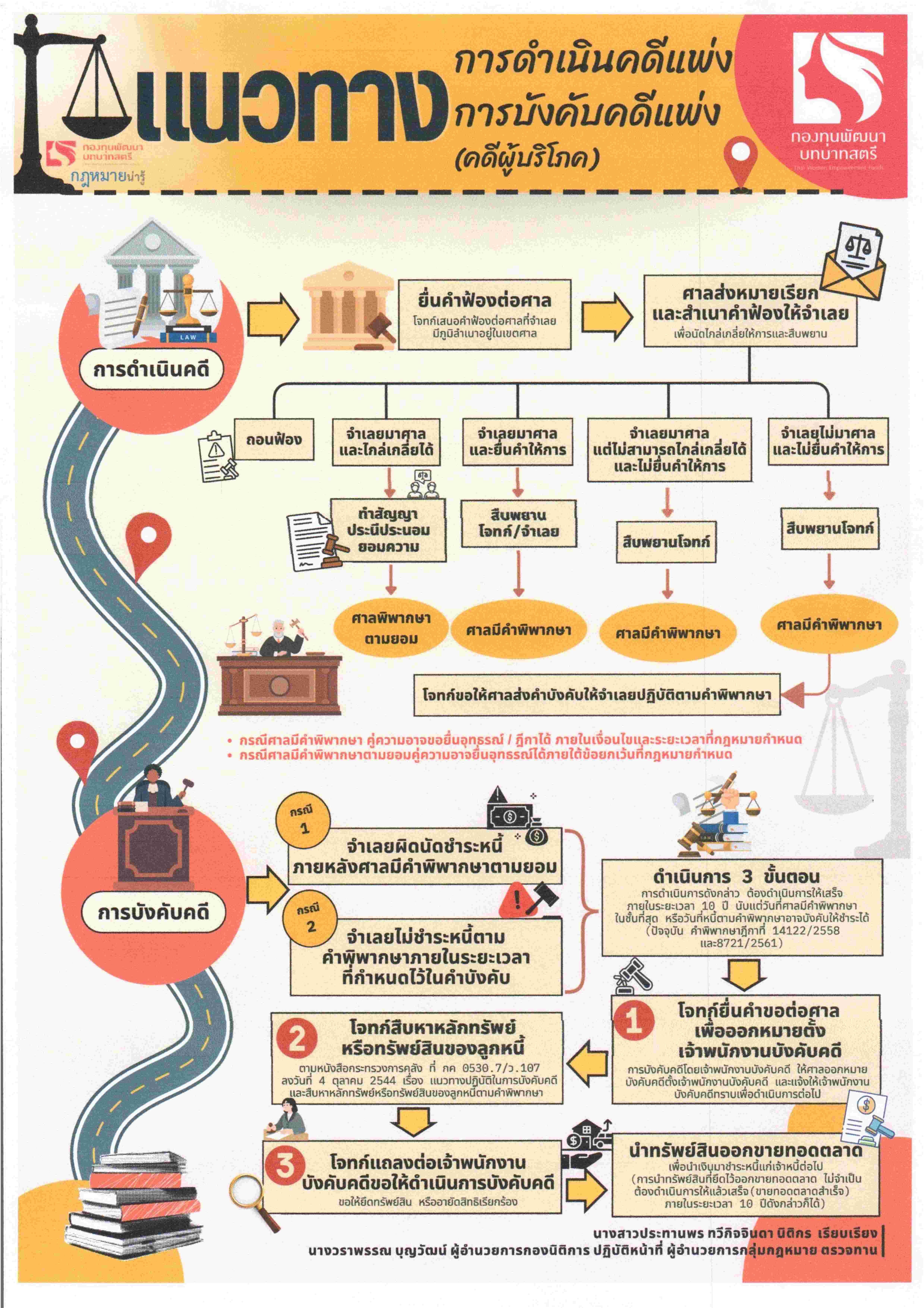 บทความกฎหมายน่ารู้ เรื่อง "แนวทางการดำเนินคดีแพ่ง และการบังคับคดีแพ่ง (คดีผู้บริโภค)"